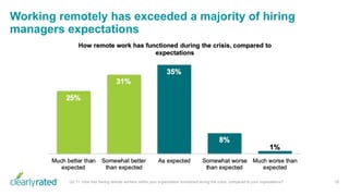 Working remotely has exceeded a majority of hiring
managers expectations
16Q2.11. How has having remote workers within your organization functioned during the crisis, compared to your expectations?
 
