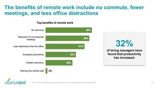 The benefits of remote work include no commute, fewer
meetings, and less office distractions
17
32%
of hiring managers have
found that productivity
has increased.
Q2.12. What, if anything, about remote work at your organization has worked well?
 