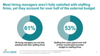 Most hiring managers aren’t fully satisfied with staffing
firms, yet they account for over half of the external budget
20
Q4.6. How much would you estimate your team spends annually on all of your outside talent providers?
Q4.7. How much would you estimate your team spends annually with staffing firms?
Q4.3. How satisfied are you with your current staffing firm(s)?
53%
Staffing firm users spend over half
of their overall talent provider
budget on staffing firms.
61%
Of hiring managers are not fully
satisfied with their staffing firms
 