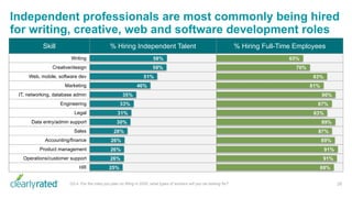 Independent professionals are most commonly being hired
for writing, creative, web and software development roles
26Q3.4. For the roles you plan on filling in 2020, what types of workers will you be looking for?
Skill % Hiring Independent Talent % Hiring Full-Time Employees
Writing
Creative/design
Web, mobile, software dev
Marketing
IT, networking, database admin
Engineering
Legal
Data entry/admin support
Sales
Accounting/finance
Product management
Operations/customer support
HR
 
