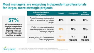 Most managers are engaging independent professionals
for larger, more strategic projects
28
Q3.12. How would you describe how your department typically engages freelancers?
Q3.13. For how long, on average, would you estimate your department engages with a typical freelancer?
Independent talent
engagement
Overall Enterprise
Non-
enterprise
Prefer to engage independent
talent in a one-time gig, single
project
43% 40% 47%
Prefer ongoing independent
talent engagements for large,
strategic projects
57% 60% 53%
Average length of independent
talent engagement
4.1
months
4.7
months
3.3
months
57%
of hiring managers
engage independent
professionals for
ongoing strategic
partnerships across
multiple projects
 