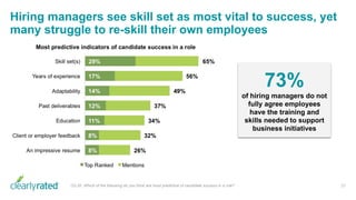Hiring managers see skill set as most vital to success, yet
many struggle to re-skill their own employees
31Q3.20. Which of the following do you think are most predictive of candidate success in a role?
73%
of hiring managers do not
fully agree employees
have the training and
skills needed to support
business initiatives
 