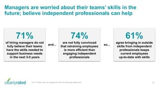 Managers are worried about their teams’ skills in the
future; believe independent professionals can help
33Q5.3. Please rate your agreement with the following statements.
71%
of hiring managers do not
fully believe their teams
have the skills needed to
support business needs
in the next 3-5 years
and...
74%
are not fully convinced
that retraining employees
is more efficient than
engaging independent
professionals
61%
agree bringing in outside
skills from independent
professionals keeps
current employees
up-to-date with skills
so...
 