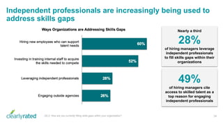 Independent professionals are increasingly being used to
address skills gaps
34Q5.2. How are you currently filling skills gaps within your organization?
Nearly a third
28%
of hiring managers leverage
independent professionals
to fill skills gaps within their
organizations
49%
of hiring managers cite
access to skilled talent as a
top reason for engaging
independent professionals
 