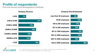 36
Q1.1. Which of the following best represents your company’s total revenue for calendar year 2019?
Q1.2. Which of the following best represents your company’s size?
Profile of respondents
First and second round demographics combined
Note: This information was not gathered on the second survey. Only first round data is shown.
 