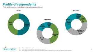 38
Q2.1. What is your current age?
Q2.3. Which of the following best describes your gender?
Q2.4. Which of the following best describes the highest level of education you’ve had the opportunity to complete?
Profile of respondents
First and second round demographics combined
Male
48% Female
52%
Gen Z
6%
Millennial
39%
Gen X
35%
Baby
Boomer
19%
Master’s
Degree or
Higher
34%
High
School
8% 2 Year
Degree
13%
Bachelor’s
Degree
45%
 
