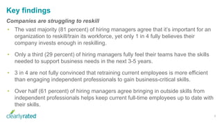 Key findings
Companies are struggling to reskill
• The vast majority (81 percent) of hiring managers agree that it’s important for an
organization to reskill/train its workforce, yet only 1 in 4 fully believes their
company invests enough in reskilling.
• Only a third (29 percent) of hiring managers fully feel their teams have the skills
needed to support business needs in the next 3-5 years.
• 3 in 4 are not fully convinced that retraining current employees is more efficient
than engaging independent professionals to gain business-critical skills.
• Over half (61 percent) of hiring managers agree bringing in outside skills from
independent professionals helps keep current full-time employees up to date with
their skills.
9
 
