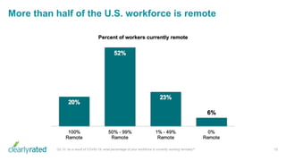 More than half of the U.S. workforce is remote
15Q2.10. As a result of COVID-19, what percentage of your workforce is curr...