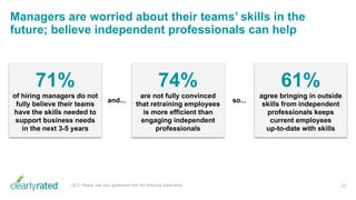 Managers are worried about their teams’ skills in the
future; believe independent professionals can help
33Q5.3. Please ra...