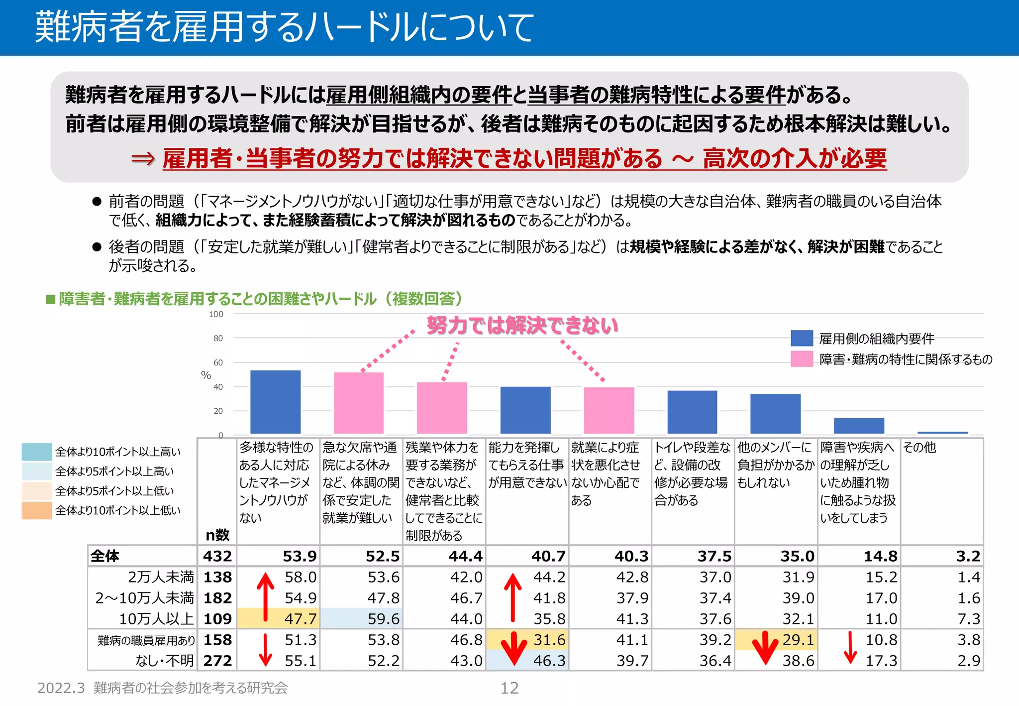 2022.3 難病者の社会参加を考える研究会
n数
多様な特性の
ある人に対応
したマネージメ
ントノウハウが
ない
急な欠席や通
院による休み
など、体調の関
係で安定した
就業が難しい
残業や体力を
要する業務が
できないなど、
健常者と比較
してできることに
制限がある
能力を発揮し
てもらえる仕事
が用意できない
就業により症
状を悪化させ
ないか心配で
ある
トイレや段差な
ど、設備の改
修が必要な場
合がある
他のメンバーに
負担がかかるか
もしれない
障害や疾病へ
の理解が乏し
いため腫れ物
に触るような扱
いをしてしまう
その他
全体 432 53.9 52.5 44.4 40.7 40.3 37.5 35.0 14.8 3.2
2万人未満 138 58.0 53.6 42.0 44.2 42.8 37.0 31.9 15.2 1.4
2～10万人未満 182 54.9 47.8 46.7 41.8 37.9 37.4 39.0 17.0 1.6
10万人以上 109 47.7 59.6 44.0 35.8 41.3 37.6 32.1 11.0 7.3
難病の職員雇用あり 158 51.3 53.8 46.8 31.6 41.1 39.2 29.1 10.8 3.8
なし・不明 272 55.1 52.2 43.0 46.3 39.7 36.4 38.6 17.3 2.9
0
20
40
60
80
100
％
努力では解決できない
難病者を雇用するハードルについて
12
■障害者・難病者を雇用することの困難さやハードル（複数回答）
⚫ 前者の問題（「マネージメントノウハウがない」「適切な仕事が用意できない」など）は規模の大きな自治体、難病者の職員のいる自治体
で低く、組織力によって、また経験蓄積によって解決が図れるものであることがわかる。
⚫ 後者の問題（「安定した就業が難しい」「健常者よりできることに制限がある」など）は規模や経験による差がなく、解決が困難であること
が示唆される。
全体より10ポイント以上高い
全体より5ポイント以上高い
全体より5ポイント以上低い
全体より10ポイント以上低い
難病者を雇用するハードルには雇用側組織内の要件と当事者の難病特性による要件がある。
前者は雇用側の環境整備で解決が目指せるが、後者は難病そのものに起因するため根本解決は難しい。
⇒ 雇用者・当事者の努力では解決できない問題がある ～ 高次の介入が必要
障害・難病の特性に関係するもの
雇用側の組織内要件
 