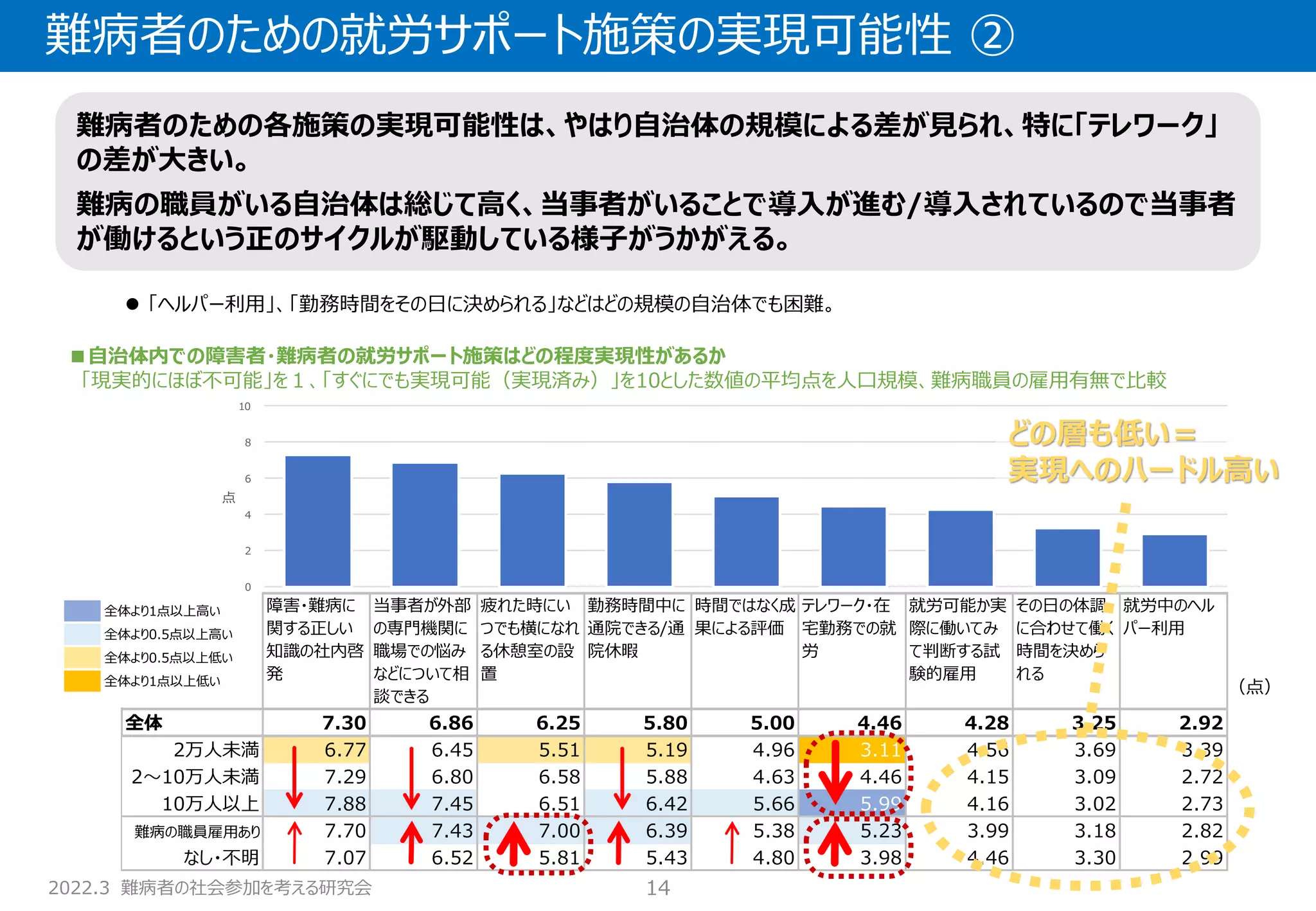 2022.3 難病者の社会参加を考える研究会
難病者のための就労サポート施策の実現可能性 ②
14
■自治体内での障害者・難病者の就労サポート施策はどの程度実現性があるか
「現実的にほぼ不可能」を１、「すぐにでも実現可能（実現済み）」を10とした数値の平均点を人口規模、難病職員の雇用有無で比較
全体より1点以上高い
全体より0.5点以上高い
全体より0.5点以上低い
全体より1点以上低い
障害・難病に
関する正しい
知識の社内啓
発
当事者が外部
の専門機関に
職場での悩み
などについて相
談できる
疲れた時にい
つでも横になれ
る休憩室の設
置
勤務時間中に
通院できる/通
院休暇
時間ではなく成
果による評価
テレワーク・在
宅勤務での就
労
就労可能か実
際に働いてみ
て判断する試
験的雇用
その日の体調
に合わせて働く
時間を決めら
れる
就労中のヘル
パー利用
全体 7.30 6.86 6.25 5.80 5.00 4.46 4.28 3.25 2.92
2万人未満 6.77 6.45 5.51 5.19 4.96 3.11 4.56 3.69 3.39
2～10万人未満 7.29 6.80 6.58 5.88 4.63 4.46 4.15 3.09 2.72
10万人以上 7.88 7.45 6.51 6.42 5.66 5.99 4.16 3.02 2.73
難病の職員雇用あり 7.70 7.43 7.00 6.39 5.38 5.23 3.99 3.18 2.82
なし・不明 7.07 6.52 5.81 5.43 4.80 3.98 4.46 3.30 2.99
0
2
4
6
8
10
点
（点）
難病者のための各施策の実現可能性は、やはり自治体の規模による差が見られ、特に「テレワーク」
の差が大きい。
難病の職員がいる自治体は総じて高く、当事者がいることで導入が進む/導入されているので当事者
が働けるという正のサイクルが駆動している様子がうかがえる。
どの層も低い＝
実現へのハードル高い
⚫ 「ヘルパー利用」、「勤務時間をその日に決められる」などはどの規模の自治体でも困難。
 