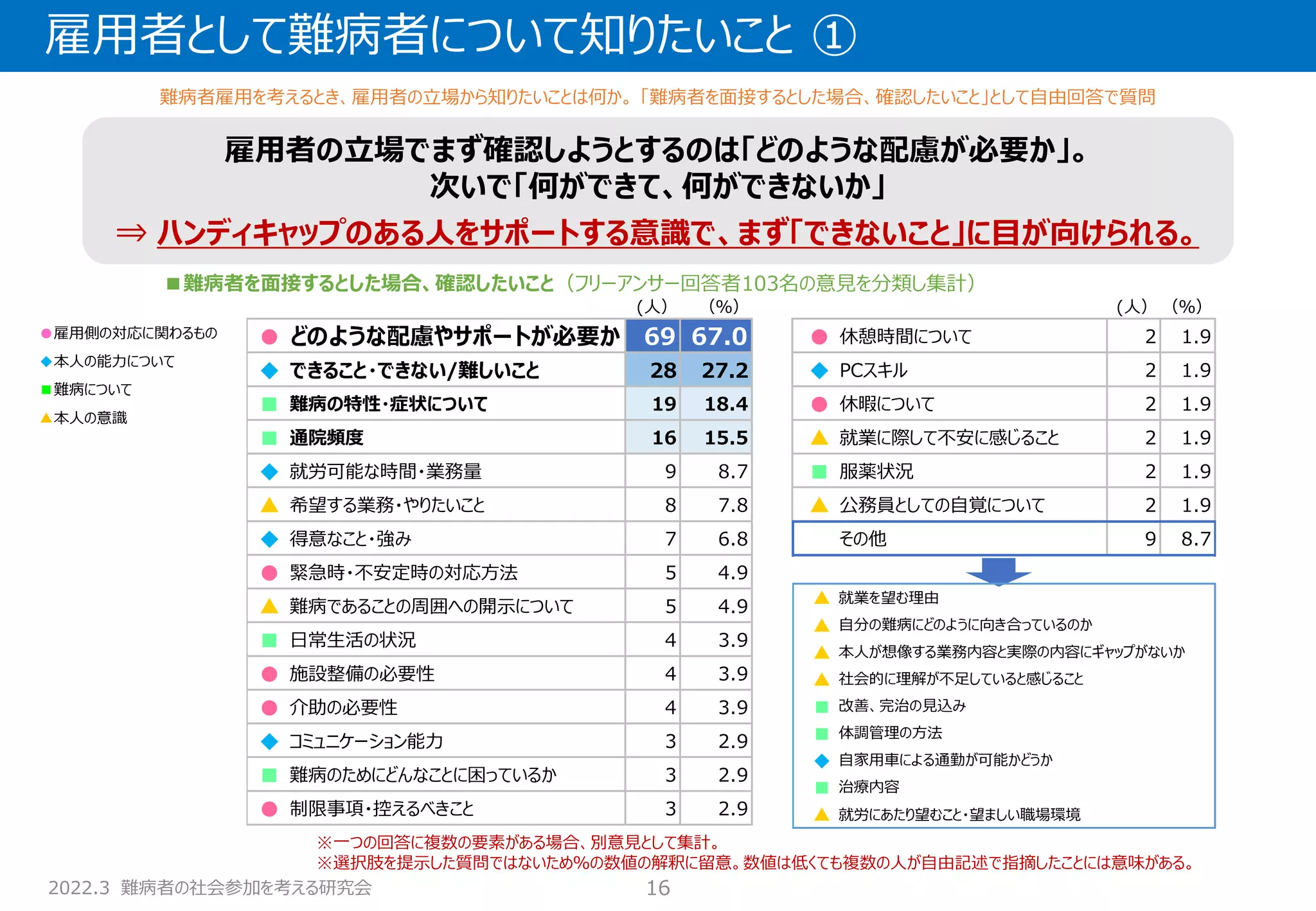 2022.3 難病者の社会参加を考える研究会
雇用者として難病者について知りたいこと ①
16
■難病者を面接するとした場合、確認したいこと（フリーアンサー回答者103名の意見を分類し集計）
雇用者の立場でまず確認しようとするのは「どのような配慮が必要か」。
次いで「何ができて、何ができないか」
⇒ ハンディキャップのある人をサポートする意識で、まず「できないこと」に目が向けられる。
(人） （％） (人） （％）
● どのような配慮やサポートが必要か 69 67.0 ● 休憩時間について 2 1.9
◆ できること・できない/難しいこと 28 27.2 ◆ PCスキル 2 1.9
■ 難病の特性・症状について 19 18.4 ● 休暇について 2 1.9
■ 通院頻度 16 15.5 ▲ 就業に際して不安に感じること 2 1.9
◆ 就労可能な時間・業務量 9 8.7 ■ 服薬状況 2 1.9
▲ 希望する業務・やりたいこと 8 7.8 ▲ 公務員としての自覚について 2 1.9
◆ 得意なこと・強み 7 6.8 その他 9 8.7
● 緊急時・不安定時の対応方法 5 4.9
▲ 難病であることの周囲への開示について 5 4.9
■ 日常生活の状況 4 3.9
● 施設整備の必要性 4 3.9
● 介助の必要性 4 3.9
◆ コミュニケーション能力 3 2.9
■ 難病のためにどんなことに困っているか 3 2.9
● 制限事項・控えるべきこと 3 2.9
▲ 就業を望む理由
▲ 自分の難病にどのように向き合っているのか
▲ 本人が想像する業務内容と実際の内容にギャップがないか
▲ 社会的に理解が不足していると感じること
■ 改善、完治の見込み
■ 体調管理の方法
◆ 自家用車による通勤が可能かどうか
■ 治療内容
▲ 就労にあたり望むこと・望ましい職場環境
●雇用側の対応に関わるもの
◆本人の能力について
■難病について
▲本人の意識
※一つの回答に複数の要素がある場合、別意見として集計。
※選択肢を提示した質問ではないため％の数値の解釈に留意。数値は低くても複数の人が自由記述で指摘したことには意味がある。
難病者雇用を考えるとき、雇用者の立場から知りたいことは何か。 「難病者を面接するとした場合、確認したいこと」として自由回答で質問
 