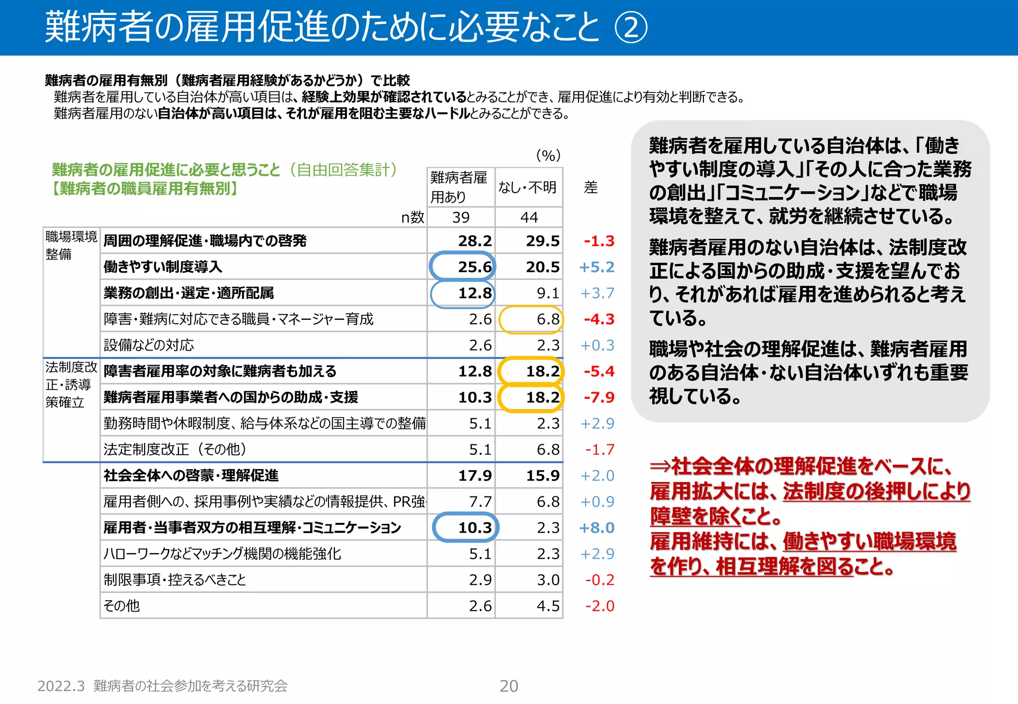 2022.3 難病者の社会参加を考える研究会
難病者の雇用促進のために必要なこと ②
20
難病者の雇用促進に必要と思うこと（自由回答集計）
【難病者の職員雇用有無別】
（％）
難病者雇
用あり
なし・不明 差
n数 39 44
周囲の理解促進・職場内での啓発 28.2 29.5 -1.3
働きやすい制度導入 25.6 20.5 +5.2
業務の創出・選定・適所配属 12.8 9.1 +3.7
障害・難病に対応できる職員・マネージャー育成 2.6 6.8 -4.3
設備などの対応 2.6 2.3 +0.3
障害者雇用率の対象に難病者も加える 12.8 18.2 -5.4
難病者雇用事業者への国からの助成・支援 10.3 18.2 -7.9
勤務時間や休暇制度、給与体系などの国主導での整備 5.1 2.3 +2.9
法定制度改正（その他） 5.1 6.8 -1.7
社会全体への啓蒙・理解促進 17.9 15.9 +2.0
雇用者側への、採用事例や実績などの情報提供、PR強化 7.7 6.8 +0.9
雇用者・当事者双方の相互理解・コミュニケーション 10.3 2.3 +8.0
ハローワークなどマッチング機関の機能強化 5.1 2.3 +2.9
制限事項・控えるべきこと 2.9 3.0 -0.2
その他 2.6 4.5 -2.0
職場環境
整備
法制度改
正・誘導
策確立
難病者を雇用している自治体は、「働き
やすい制度の導入」「その人に合った業務
の創出」「コミュニケーション」などで職場
環境を整えて、就労を継続させている。
難病者雇用のない自治体は、法制度改
正による国からの助成・支援を望んでお
り、それがあれば雇用を進められると考え
ている。
職場や社会の理解促進は、難病者雇用
のある自治体・ない自治体いずれも重要
視している。
難病者の雇用有無別（難病者雇用経験があるかどうか）で比較
難病者を雇用している自治体が高い項目は、経験上効果が確認されているとみることができ、雇用促進により有効と判断できる。
難病者雇用のない自治体が高い項目は、それが雇用を阻む主要なハードルとみることができる。
⇒社会全体の理解促進をベースに、
雇用拡大には、法制度の後押しにより
障壁を除くこと。
雇用維持には、働きやすい職場環境
を作り、相互理解を図ること。
 