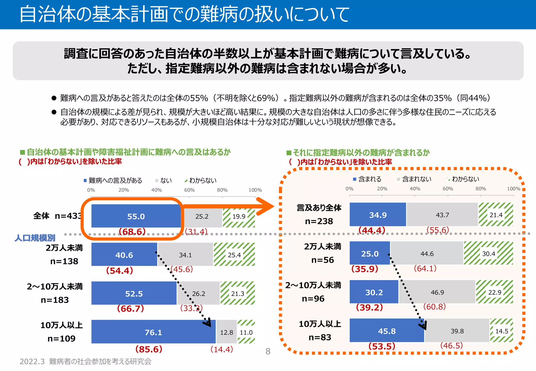 2022.3 難病者の社会参加を考える研究会
55.0
40.6
52.5
76.1
25.2
34.1
26.2
12.8
19.9
25.4
21.3
11.0
0% 20% 40% 60% 80% 100%
全体 n=433
2万人未満
n=138
2～10万人未満
n=183
10万人以上
n=109
難病への言及がある ない わからない
34.9
25.0
30.2
45.8
43.7
44.6
46.9
39.8
21.4
30.4
22.9
14.5
0% 20% 40% 60% 80% 100%
言及あり全体
n=238
2万人未満
n=56
2～10万人未満
n=96
10万人以上
n=83
含まれる 含まれない わからない
自治体の基本計画での難病の扱いについて
8
■自治体の基本計画や障害福祉計画に難病への言及はあるか
( )内は「わからない」を除いた比率
⚫ 難病への言及があると答えたのは全体の55％（不明を除くと69％）。指定難病以外の難病が含まれるのは全体の35％（同44％）
⚫ 自治体の規模による差が見られ、規模が大きいほど高い結果に。規模の大きな自治体は人口の多さに伴う多様な住民のニーズに応える
必要があり、対応できるリソースもあるが、小規模自治体は十分な対応が難しいという現状が想像できる。
調査に回答のあった自治体の半数以上が基本計画で難病について言及している。
ただし、指定難病以外の難病は含まれない場合が多い。
人口規模別
■それに指定難病以外の難病が含まれるか
（ )内は「わからない」を除いた比率
（44.4） （55.6）
（35.9） （64.1）
（39.2） （60.8）
（46.5）
（53.5）
（68.6） （31.4）
（54.4） （45.6）
（66.7） （33.3）
（85.6） （14.4）
 