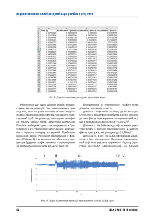 ISSN 2786-4510 (Online)
52
НАУКОВІ ЗАПИСКИ МАЛОЇ АКАДЕМІЇ НАУК УКРАЇНИ 3 (25) 2022
Розглянемо ще один цікавий спосіб викори-
стання акселерометра. Чи замислюються учні
над тим, скільки разів змінюється вага людини
в кабіні пасажирського ліфта під час одного пере-
сування? Щоб з’ясувати це, покладемо телефон
на підлогу кабіни ліфта. Запустимо застосунок
Phyphox і виберемо дані з акселерометра «При-
скорення з g». Увімкнемо запис даних і вируши-
мо з першого поверху на верхній. Прибувши,
вимкнемо запис. Результат експортуємо у фор-
мат CSV (рис. 8), і за допомогою табличного про-
цесора будуємо графік залежності прискорення
за вертикальною віссю 0Z від часу t (рис. 9).
Виокремимо в отриманому графіку п’ять
ділянок і проаналізуємо їх.
Ділянка І. Ліфт стоїть на місці до 9‑ї секунди.
Отже, поки смартфон перебуває в стані спокою,
датчик фіксує прискорення по вертикальній осі,
що в середньому дорівнює g = 9,76 м/c2.
Ділянка ІІ. На 9‑й секунді ліфт починає руха­
тися вгору з деяким прискоренням a. Датчик
фіксує дані g + а, які доходять до 11,70 м/c2.
Ділянка ІІІ. З 10‑ї секунди ліфт набрав швид-
кість і їде рівномірно. Оскільки пасажирсь-
кий ліфт має рухливу пружинну підлогу (при-
стрій контролю завантаження), ми ­
бачимо
Рис. 8. Дані акселерометра під час руху ліфта вгору
Рис. 9. Графік залежності проєкції прискорення на вісь 0Z від часу
 