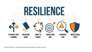 Graphic accessed from: https://researchoninvestment.com/resilience-in-the-face-of-change/
 