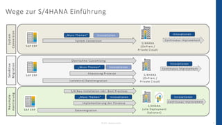 © 2023 - IBsolution GmbH 8
Wege zur S/4HANA Einführung
SAP ERP
S/4HANA
(OnPrem /
Private Cloud)
„Muss-Themen“
System Conve...