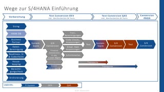 © 2023 - IBsolution GmbH 9
Wege zur S/4HANA Einführung
System-
kopie
Sizing
Daten-
Bereinigung
Readiness, SI
& Codechecks
...