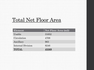 Total Net Floor Area
Element Net Floor Area (m2)
Usable 31652
Circulation 4708
Ancillary 963
Internal Division 8246
TOTAL 45569
 