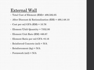External Wall
• Total Cost of Element (RM)= 499,582.05
• After Discount & Rationalisation (RM) = 490,148.10
• Cost per m2 GFA (RM) = 10.76
• Element Unit Quantity = 7352.00
• Element Unit Rate (RM) =66.67
• Element Ratio per m2 GFA =0.16
• Reinforced Concrete (m3) = N/A
• Reinforcement (kg) = N/A
• Formwork (m2) = N/A
 