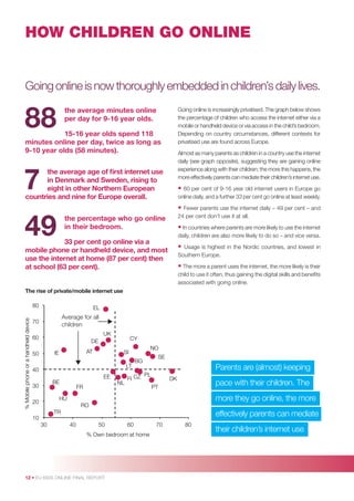 HOW CHILDREN GO ONLINE

Going online is now thoroughly embedded in children’s daily lives.
Going online is increasingly privatised. The graph below shows
the percentage of children who access the internet either via a
mobile or handheld device or via access in the child’s bedroom.
Depending on country circumstances, different contexts for
privatised use are found across Europe.

the average minutes online
per day for 9-16 year olds.
15-16 year olds spend 118
minutes online per day, twice as long as
9-10 year olds (58 minutes).

Almost as many parents as children in a country use the internet
daily (see graph opposite), suggesting they are gaining online
experience along with their children; the more this happens, the
more effectively parents can mediate their children’s internet use.

the average age of ﬁrst internet use
in Denmark and Sweden, rising to
eight in other Northern European
countries and nine for Europe overall.

•

60 per cent of 9-16 year old internet users in Europe go
online daily, and a further 33 per cent go online at least weekly.

• Fewer parents use the internet daily – 49 per cent – and
24 per cent don’t use it at all.

the percentage who go online
in their bedroom.

• In countries where parents are more likely to use the internet
daily, children are also more likely to do so – and vice versa.

33 per cent go online via a
mobile phone or handheld device, and most
use the internet at home (87 per cent) then
at school (63 per cent).

• Usage is highest in the Nordic countries, and lowest in
Southern Europe.
• The more a parent uses the internet, the more likely is their
child to use it often, thus gaining the digital skills and beneﬁts
associated with going online.

The rise of private/mobile internet use

% Mobile phone or a handheld device

80

EL

70

Average for all
children
UK

60

CY

DE
AT

IE

50

LT

40
EE
BE

30

NO

SI

NL

FR

BG

SE

Parents are (almost) keeping

PL
FI CZ

DK

pace with their children. The

PT

more they go online, the more

HU

20

RO
TR

effectively parents can mediate

10
30

40

50

60

% Own bedroom at home

12 • EU KIDS ONLINE FINAL REPORT

70

80

their children’s internet use

 