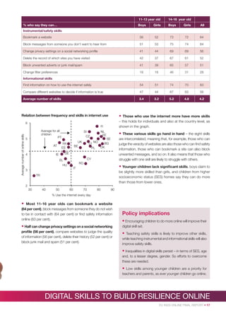 11-13 year old

14-16 year old

Boys

Girls

Boys

Girls

All

Bookmark a website

56

52

73

72

64

Block messages from someone you don’t want to hear from

51

53

75

74

64

Change privacy settings on a social networking proﬁle

41

44

69

69

56

Delete the record of which sites you have visited

42

37

67

61

52

Block unwanted adverts or junk mail/spam

41

39

65

57

51

Change ﬁlter preferences

19

16

46

31

28

Find information on how to use the internet safely

54

51

74

70

63

Compare different websites to decide if information is true

47

44

67

63

56

Average number of skills

3.4

3.2

5.2

4.8

4.2

% who say they can…
Instrumental/safety skills

Informational skills

Relation between frequency and skills in internet use

•

FI

Those who use the internet more have more skills
– this holds for individuals and also at the country level, as
shown in the graph.

NL
EE

•

Average number of online skills

6
Average for all
children
PT

5

AT

SI
CZ

DE

IE

4

SE
NO
BG
LT
DK
PL

UK
BE

FR
ES

These various skills go hand in hand – the eight skills
are intercorrelated, meaning that, for example, those who can
judge the veracity of websites are also those who can ﬁnd safety
information, those who can bookmark a site can also block
unwanted messages, and so on. It also means that those who
struggle with one skill are likely to struggle with others.

CY

EL
RO

HU

• Younger children lack signiﬁcant skills, boys claim to
be slightly more skilled than girls, and children from higher
socioeconomic status (SES) homes say they can do more
than those from lower ones.

IT

3
TR
2
30

40

50

60

70

80

90

% Use the internet every day

•

Most 11-16 year olds can bookmark a website
(64 per cent), block messages from someone they do not wish
to be in contact with (64 per cent) or ﬁnd safety information
online (63 per cent).

Policy implications
• Encouraging children to do more online will improve their

• Half can change privacy settings on a social networking

digital skill set.

proﬁle (56 per cent), compare websites to judge the quality
of information (56 per cent), delete their history (52 per cent) or
block junk mail and spam (51 per cent).

•

Teaching safety skills is likely to improve other skills,
while teaching instrumental and informational skills will also
improve safety skills.

• Inequalities in digital skills persist – in terms of SES, age
and, to a lesser degree, gender. So efforts to overcome
these are needed.

•

Low skills among younger children are a priority for
teachers and parents, as ever younger children go online.

DIGITAL SKILLS TO BUILD RESILIENCE ONLINE
EU KIDS ONLINE FINAL REPORT • 17

 