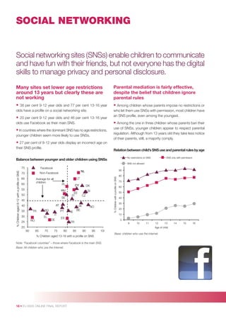 SOCIAL NETWORKING

Social networking sites (SNSs) enable children to communicate
and have fun with their friends, but not everyone has the digital
skills to manage privacy and personal disclosure.
Many sites set lower age restrictions
around 13 years but clearly these are
not working

Parental mediation is fairly effective,
despite the belief that children ignore
parental rules

•

• Among children whose parents impose no restrictions or

38 per cent 9-12 year olds and 77 per cent 13-16 year
olds have a proﬁle on a social networking site.

•

20 per cent 9-12 year olds and 46 per cent 13-16 year
olds use Facebook as their main SNS.

• In countries where the dominant SNS has no age restrictions,
younger children seem more likely to use SNSs.

• 27 per cent of 9-12 year olds display an incorrect age on
their SNS proﬁle.

who let them use SNSs with permission, most children have
an SNS proﬁle, even among the youngest.

• Among the one in three children whose parents ban their
use of SNSs, younger children appear to respect parental
regulation. Although from 13 years old they take less notice
of their parents, still, a majority comply.
Relation between child’s SNS use and parental rules by age
No restrictions on SNS

Balance between younger and older children using SNSs
100

Facebook

70

Non-Facebook

65

LT

Average for all
children

60

PL

55

HU

50
SE

45

CY
EE
FI

AT

40
35

TR

30

BG
EL

IE

SI
CZ

NO

80
70
60
50
40
30
20
10

IT
DE

RO

25

PT

DK

UK
BE

SNS not allowed

90

NL

% Children with a profile on SNS xx

% Children aged 9-12 with a profile on SNS

75

SNS only with permission

ES

0

FR

9

20

10

11

12

13

Age of child

60

65

70

75

80

85

90

95

100

% Children aged 13-16 with a profile on SNS
Note: “Facebook countries” – those where Facebook is the main SNS.
Base: All children who use the internet.

18 • EU KIDS ONLINE FINAL REPORT

Base: children who use the internet.

14

15

16

 