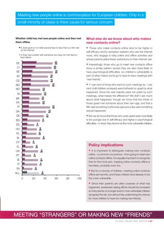 Meeting new people online is commonplace for European children. Only in a
small minority of cases is there cause for serious concern

Whether child has met new people online and then met
them ofﬂine
% Ever gone on to meet anyone face to face that you first met
on the internet
% Ever had contact with someone you have not met face to
face before
25
54
23
52
18
54

EE
LT
SE
CZ
NO
SI
BE
FR

• 11 per cent of those who went to such meetings (ie, 1 per
cent of all children surveyed) were bothered or upset by what
happened. Since the vast majority were not upset by such
meetings, what makes the difference? We didn’t ask much
about what happened, though we know that two thirds of
those upset met someone about their own age, and that a
ﬁfth said something hurtful was said and a few said something
sexual happened.

12
49

FI
12
42
11
38

DK
DE

• But we do know that those who were upset were more likely

9
31

BG

to be younger, low in self-efﬁcacy and higher in psychological
difﬁculties – in short, they tend to be the more vulnerable children.

9
21

ES

Those who make contacts online tend to be higher in
self-efﬁcacy and/or sensation seekers who use the internet
more, who engage in risky online and ofﬂine activities and
whose parents place fewer restrictions on their internet use.
Interestingly, those who go to meet new contacts ofﬂine
show a similar pattern except they are also more likely to
have psychological difﬁculties; so children’s vulnerability is
part of what makes some go to face-to-face meetings with
‘new friends’.

13
32
13
34
12
30
12
32

RO

•

•

16
45
15
46
15
49

AT

What else do we know about who makes
new contacts online?

8
26
8
25

HU
PL

6
32

NL
6
14

CY

Policy implications

6
20

EL

•

5
28

UK

It is important to distinguish making new contacts
online – a common occurrence – from going to meet new
online contacts ofﬂine. It is equally important to recognise
that for the most part, meeting online contacts ofﬂine is
harmless, probably even fun.

5
16

PT

4
28
4
27

IE
IT
3
18

TR

• But for a minority of children, meeting online contacts

9
30

ALL
0

20

40

60

80

100

ofﬂine are harmful, and these children tend already to be
the more vulnerable.

•

Since their parents are often unaware of what has
happened, awareness raising efforts should be increased
so that parents of younger and/or more vulnerable children
recognise the risk, but without this undermining the chance
for most children to have fun making new friends.

MEETING “STRANGERS” OR MAKING NEW “FRIENDS”
EU KIDS ONLINE FINAL REPORT • 27

 