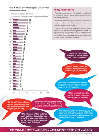 Child (11-16) has encountered negative user-generated
content or data misuse

• As well as conducting surveys, qualitative work based

% Has experienced data misuse
% Has seen potentially harmful user generated content
14
43
10
42

CZ
NO
EE
SI
BG

(user-generated content and personal data misuse) poses
a critical challenge to policy makers.

• While younger children have fewer resources to cope with
online risk, they are also more willing to turn to parents for
help; meanwhile, teenagers face particular risks that worry
them and that they may struggle with alone, so they need
particular coping strategies and support.

12
29
15
29
9
28
14
27
12
26
12
25
7
24
5
23
9
23
12
20
8
20
7
19
10
19
7
18
6
18
7
16
10
16
6
15
10
14
9
21

DK
LT
AT
RO
NL
IE
PL
FI
TR
UK
CY
EL
ES
DE
IT
HU
BE
PT
FR
ALL
0

20

on listening to children is vital to learn what new risks
they are experiencing.

• Addressing risks associated with peer-to-peer conduct

14
36
18
36
9
36
8
33

SE

Policy implications

“Torturing ourselves,
attempts to suicide, using
drugs” (boy, 15, Hungary)

“Violent video filmed at
school or when somebody is
harmed” (girl, 10, Lithuania)

“Showing sexual practices, offering
drugs and weapons, religious groups”
(boy, 15, Czech Republic)

40

“To do with being skinny,
talking about weight loss
and what you can do to lose
weight” (girl, 15, UK)
l,

60

80

100

“When somebody says that
he/she is going to commit
suicide” (boy, 15, Germany)

“Girlfriends who I thought my friends
have been awful. They took my identity
to have my boyfriend” (girl, 15, France)

“The inﬂuence of bad websites
such as things like diet to lose
weight so you could be known
as the pretty one. Like vomiting
things” (girl, 15, Ireland)

“The internet hackers are bothering, also the
intern
abusive use of personal accounts or the untrue
information tht somebody is spreading for
someone else” (boy, 12, Bulgaria)

THE RISKS THAT CONCERN CHILDREN KEEP CHANGING
EU KIDS ONLINE FINAL REPORT • 29

 