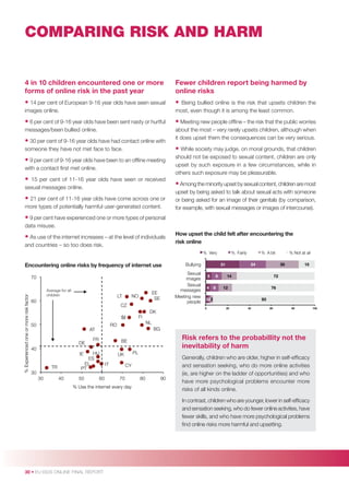 COMPARING RISK AND HARM

4 in 10 children encountered one or more
forms of online risk in the past year

Fewer children report being harmed by
online risks

• 14 per cent of European 9-16 year olds have seen sexual

•

images online.

Being bullied online is the risk that upsets children the
most, even though it is among the least common.

• 6 per cent of 9-16 year olds have been sent nasty or hurtful

• Meeting new people ofﬂine – the risk that the public worries

messages/been bullied online.

about the most – very rarely upsets children, although when
it does upset them the consequences can be very serious.

• 30 per cent of 9-16 year olds have had contact online with
someone they have not met face to face.

• 9 per cent of 9-16 year olds have been to an ofﬂine meeting
with a contact ﬁrst met online.

•

15 per cent of 11-16 year olds have seen or received
sexual messages online.

• 21 per cent of 11-16 year olds have come across one or
more types of potentially harmful user-generated content.

• While society may judge, on moral grounds, that children
should not be exposed to sexual content, children are only
upset by such exposure in a few circumstances, while in
others such exposure may be pleasurable.
• Among the minority upset by sexual content, children are most
upset by being asked to talk about sexual acts with someone
or being asked for an image of their genitals (by comparison,
for example, with sexual messages or images of intercourse).

• 9 per cent have experienced one or more types of personal
data misuse.

• As use of the internet increases – at the level of individuals
and countries – so too does risk.

How upset the child felt after encountering the
risk online
% Very

Encountering online risks by frequency of internet use

Sexual
images
Sexual
messages
Meeting new
people

% Experienced one or more risk factor

70
Average for all
children

LT

60

EE
SE

NO

Bullying

CZ

% Fairly

4

9
8

15

72

14

76

12
93

322
0

% Not at all
30

24

31
5

% A bit

20

40

60

80

DK
SI

FI
NL

RO

50

BG

AT
DE

FR

40
HU
ES
EL
PT

IE
TR

Risk refers to the probabillity not the
inevitability of harm

BE
PL

UK
IT

CY

30
30

40

50

60

70

% Use the internet every day

80

90

Generally, children who are older, higher in self-efﬁcacy
and sensation seeking, who do more online activities
(ie, are higher on the ladder of opportunities) and who
have more psychological problems encounter more
risks of all kinds online.
In contrast, children who are younger, lower in self-efﬁcacy
and sensation seeking, who do fewer online activities, have
fewer skills, and who have more psychological problems
ﬁnd online risks more harmful and upsetting.

30 • EU KIDS ONLINE FINAL REPORT

100

 