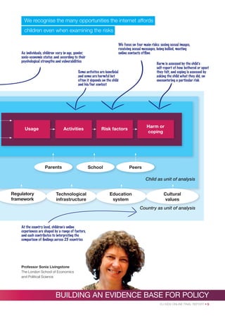 We recognise the many opportunities the internet affords
children even when examining the risks
We focus on four main risks: seeing sexual images,
receiving sexual messages, being bullied, meeting
online contacts ofﬂine

As individuals, children vary in age, gender,
socio-economic status and according to their
psychological strengths and vulnerabilities

Harm is assessed by the child’s
self-report of how bothered or upset
they felt, and coping is assessed by
asking the child what they did, on
encountering a particular risk

Some activites are beneﬁcial
and some are harmful but
often it depends on the child
and his/her context

Usage

Activities

Parents

Harm or
coping

Risk factors

School

Peers
Child as unit of analysis

Regulatory
framework

Technological
infrastructure

Education
system

Cultural
values
Country as unit of analysis

At the country level, children’s online
experiences are shaped by a range of factors,
and each contributes to interpreting the
comparison of ﬁndings across 25 countries

Professor Sonia Livingstone
The London School of Economics
and Political Science

BUILDING AN EVIDENCE BASE FOR POLICY
EU KIDS ONLINE FINAL REPORT • 5

 
