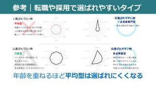 参考｜転職や採用で選ばれやすいタイプ
年齢を重ねるほど平均型は選ばれにくくなる
×選ばれづらい例
平均型
・満遍なくできるけど全て平均値
この場合は仕事を請け負うのが
難しい（アピールポイントが弱い）
△選ばれづらい例
万能型
・パーフェクト型は意外にも
売り込みづらい。
対外的には一点突破型か、
多点得意型にPRする方がオススメ
◎選ばれやすい例
多点得意型
・特定分野が２〜３高い場合
踊って歌えるアイドルなど、
何かと何かの組み合わせは
今後1000％必須の組み合わせ。
◎選ばれやすい例
一点突破専門型
・特定分野がずば抜けて高い
 