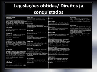 Legislações obtidas/ Direitos já
conquistados
Legislação federal
7.437/1985
Inclui, entre as contravenções penais, a
pratica de atos resultantes de preconceito
de raça, de cor, de sexo ou de estado
civil, dando nova redação à Lei 1.390, de 3
de julho de 1951 – Lei Afonso Arinos.
7.716/1989
Define crimes resultantes de preconceito
de raça ou de cor.
9.125/1995
Institui o ano de 1995 como Ano Zumbi
dos Palmares, em homenagem ao
tricentenário de sua morte.
9.459/1997
Altera s artigos 1º e 20º da Lei 7.716, de 5
de janeiro de 1989, que define os crimes
resultantes de preconceito de raça ou de
cor, e acrescenta parágrafo ao artigo 140
do Decreto Lei 2.848, de 7 de dezembro de
1940.
10.639/2003
Altera a Lei no 9.394, de 20 de dezembro
de 1996, que estabelece as diretrizes e
bases da educação nacional, para incluir no
currículo oficial da Rede de Ensino a
obrigatoriedade da temática "História e
Cultura Afro-Brasileira", e dá outras
providências.
Legislação Estadual
5.466/1986
Dispõe sobre o Conselho de Participação e
Desenvolvimento da Comunidade Negra.
5.680/1987
Institui o mês da consciência negra, a ser
comemorado anualmente no mês de
novembro.
6.107/1988
Institui comissão especial para as
comemorações do centenário da Abolição
da Escravatura.
6.175/1988
Institui a Semana de Planejamento dos
Direitos dos Negros.
7.576/1991
Cria o Conselho Estadual de Defesa dos
Direitos da Pessoa Humana.
7.968/1992
Institui o Dia da Consciência Negra e dá
outras providencias.9.156/1995
Oficializa o Hino à Negritude.
9.757/1997
Dispõe sobre a legitimação de posse de
terras públicas estaduais dos
remanescentes das comunidades de
quilombos, em atendimento ao artigo 68
do Ato das Disposições Constitucionais
Transitórias.
10.237/1999
Institui política para a superação da
discriminação racial no Estado e dá outras
providências.
Decretos
34.117/1991
Dispõe sobre o Conselho de Participação e
Desenvolvimento da Comunidade Negra.
36.696/1993
Cria a Delegacia Especializada de Crimes
Raciais e dão outras providencias.
40.723/1996
Institui o grupo de trabalho para fins que
especifica e dão outras providencias.
41.774/1997
Dispõe sobre o programa de cooperação
técnica e de ação conjunta a ser
implementada entre a Procuradoria - Geral
do Estado, a Secretaria de Justiça e Defesa
da Cidadania, a Secretaria do Meio
Ambiente, a Secretaria da Educação e a
Secretaria do Governo e Gestão
Estratégica, para
identificação, discriminação e legitimação
de terras devolutas do Estado de São Paulo
e sua regularização fundiária ocupadas por
remanescentes das comunidades de
quilombos, implantando medidas
socioeconômicas, ambientais e culturais.
42.209/1997
Institui o Programa Estadual de Direitos
Humanos, cria a Comissão Especial de
Acompanhamento da execução desse
programa
48.328/2003
Institui, no âmbito da Administração
Pública do Estado de São Paulo, a política
de ações afirmativas para afrodescentes.
49.602/2005
Institui e disciplina o sistema de pontuação
acrescida para afrodescentes e egressos do
Ensino Púbico (fundamental e médio), nos
exames seletivos para ingresso nas Escolas
Técnicas Estaduais =- ETEs e nas
Faculdades de Tecnologia -
FATECs, pertencentes ao Centro Estadual
de Educação Tecnológica "Paula Souza" –
CEETEPS
 