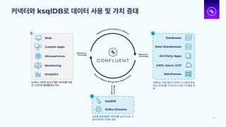 커넥터와 ksqlDB로 데이터 사용 및 가치 증대
12
Microservices
Web
Custom Apps
Monitoring
Analytics
3rd Party Apps
Databases
Data Warehouses
AWS, Azure, GCP
Mainframes
ksqlDB
Kafka Streams
Kafka 기반의 실시간 앱은 데이터를 이벤
트 스트리밍 플랫폼에서 처리
커넥터는 다른 앱이나 데이터 시스템과 연계
하여, 데이터를 가져오거나 대상 시스템에 적
재
스트림 프로세싱은 데이터를 실시간으로 가
공/처리하여 스트림 제공
1 2
3
 