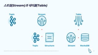 Copyright 2020, Confluent, Inc. All rights reserved. This document may not be reproduced in any manner without the express written permission of Confluent, Inc.
스트림(Stream)과 테이블(Table)
20
Topic Stream
Topic
+
Structure
=
Table
RocksDB
+
=
Stream
 