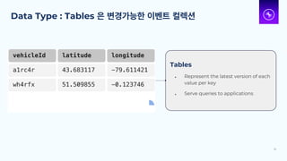 Tables
● Represent the latest version of each
value per key
● Serve queries to applications
Data Type : Tables 은 변경가능한 이벤트 컬렉션
22
 