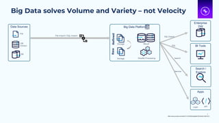 Big Data solves Volume and Variety – not Velocity
7
File
DB
DB
Extract
Enterprise
DW
BI Tools
Search /
Explore
SQL Export
SQL
Search
Service
Data Sources Big Data Platform
Raw
Refined
Storage
Storage Result
Parallel Processing
File Import / SQL Import
Apps
API
Logic
https://www.youtube.com/watch?v=vFshGQ2ndeg&list=WL&index=2&t=231s
 