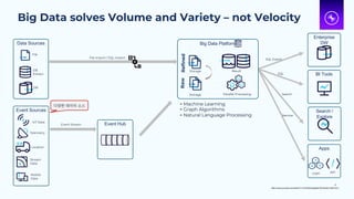 Big Data solves Volume and Variety – not Velocity
8
Data Sources
File
DB
DB
Extract
Enterprise
DW
BI Tools
Search /
Explore
SQL Export
SQL
Search
Service
Event Sources
IoT Data
Mobile
Data
Location
Stream
Data
Telemetry
Event Hub
- Machine Learning
- Graph Algorithms
- Natural Language Processing
Big Data Platform
Raw
Refined
Storage
Storage Result
Parallel Processing
File Import / SQL Import
Apps
API
Logic
Event Stream
https://www.youtube.com/watch?v=vFshGQ2ndeg&list=WL&index=2&t=231s
다양한 데이터 소스
 