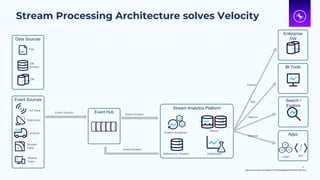 Stream Processing Architecture solves Velocity
9
Data Sources
File
DB
DB
Extract
Enterprise
DW
BI Tools
Search /
Explore
Event Sources
IoT Data
Mobile
Data
Location
Stream
Data
Telemetry
Event Hub
Stream Analytics Platform
Reference / Models
Stream Analytics
Result
Dashboard
Event Stream
Event Stream
Export
SQL
Search
Service Apps
API
Logic
Event Stream
https://www.youtube.com/watch?v=vFshGQ2ndeg&list=WL&index=2&t=231s
 