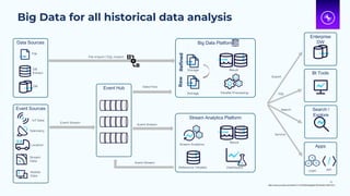 Big Data for all historical data analysis
10
Data Sources
File
DB
DB
Extract
Enterprise
DW
BI Tools
Search /
Explore
Event Sources
IoT Data
Mobile
Data
Location
Stream
Data
Telemetry
Event Stream
Stream Analytics Platform
Reference / Models
Stream Analytics
Result
Dashboard
Event Stream
Event Stream
Event Hub
Big Data Platform
Raw
Refined
Storage
Storage Result
Parallel Processing
Data Flow
File Import / SQL Import
Export
SQL
Search
Service
Apps
API
Logic
https://www.youtube.com/watch?v=vFshGQ2ndeg&list=WL&index=2&t=231s
 