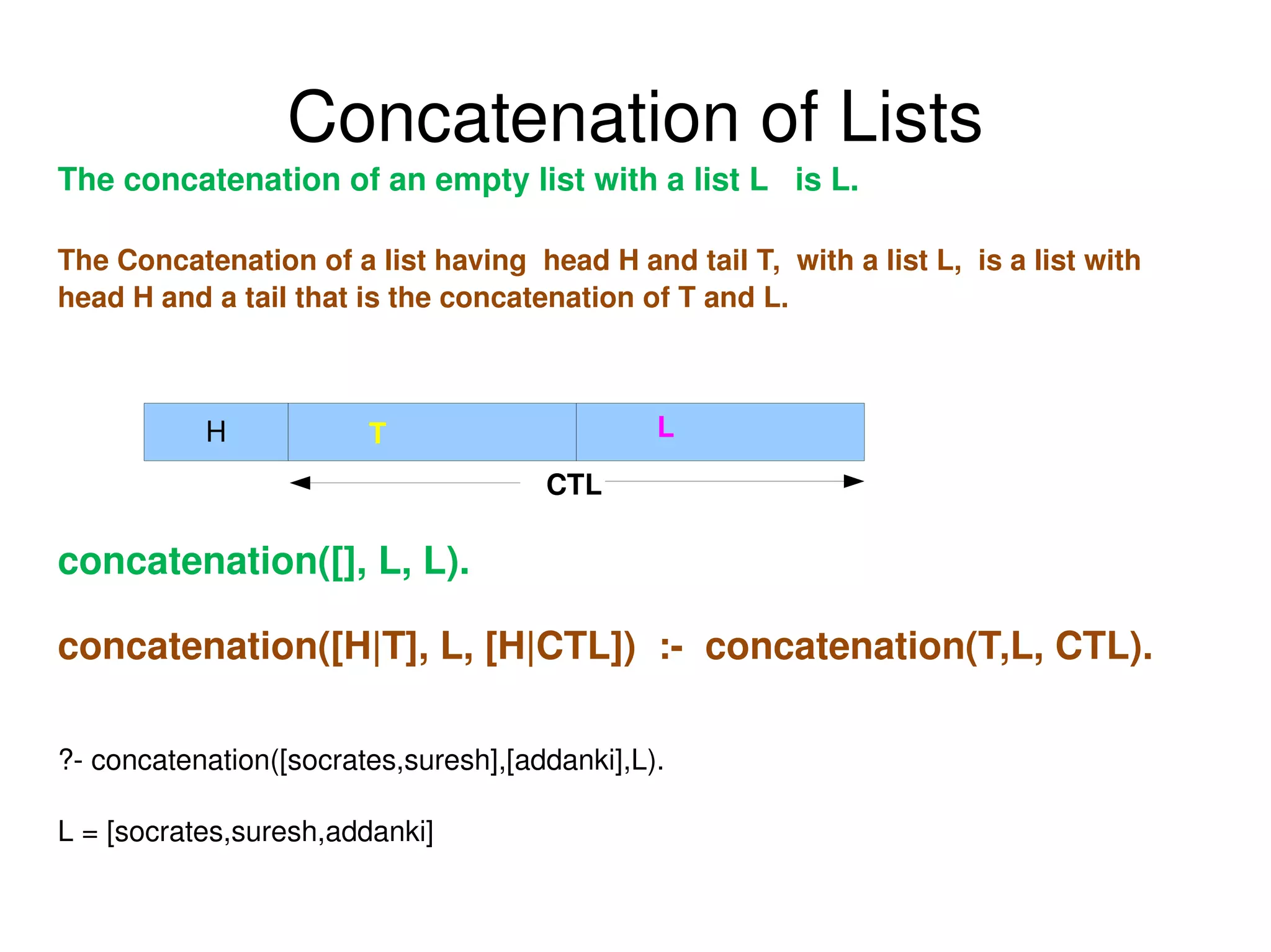 Concatenation of Lists The concatenation of an empty list with a list L  is L. The Concatenation of a list having  head H and tail T,  with a list L,  is a list with head H and a tail that is the concatenation of T and L. concatenation([], L, L). concatenation([H|T], L, [H|CTL])  :-  concatenation(T,L, CTL). ?- concatenation([socrates,suresh],[addanki],L). L = [socrates,suresh,addanki] CTL H T L 