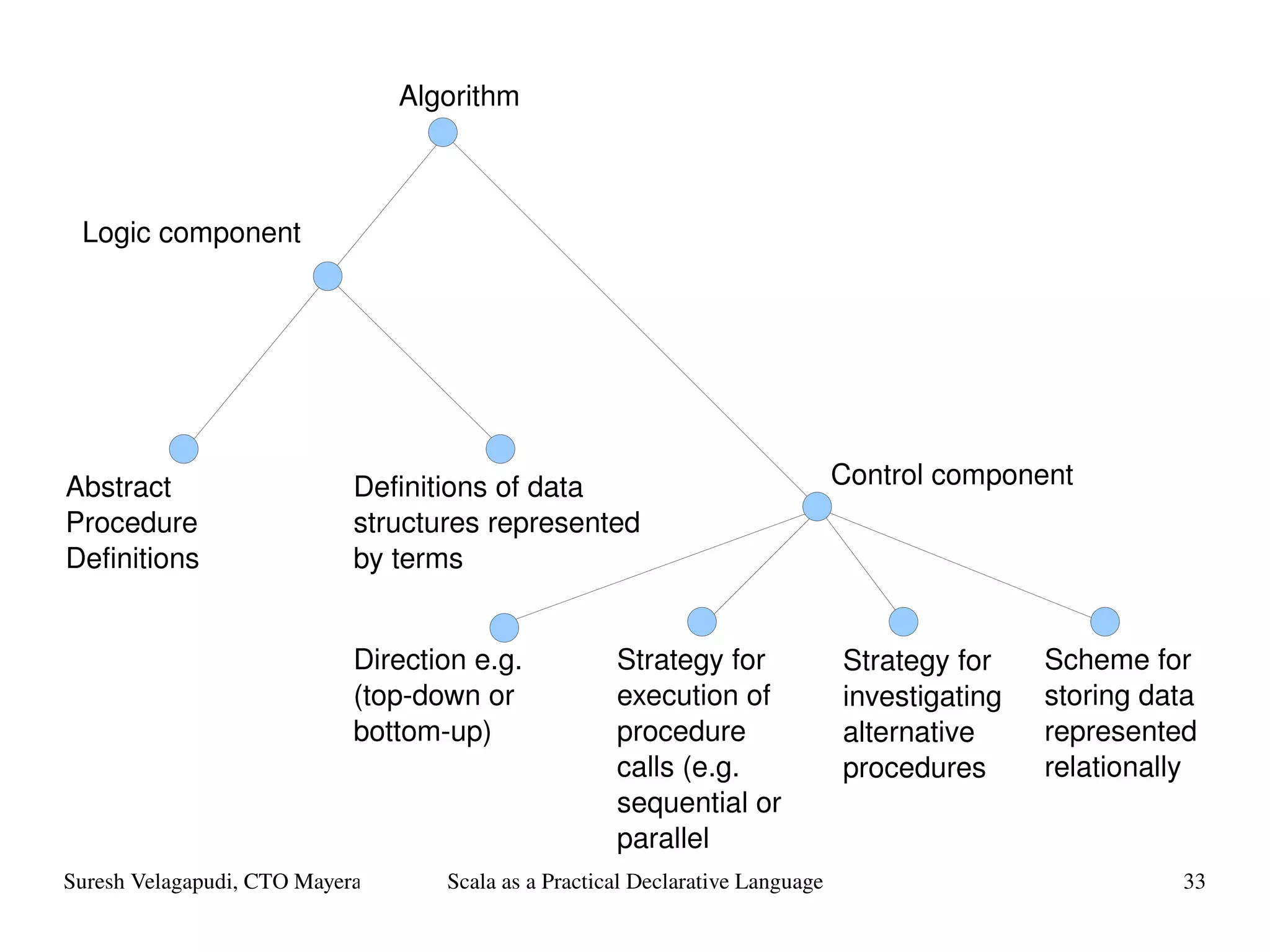 Algorithm Logic component Abstract Procedure Definitions Definitions of data structures represented by terms Direction e.g. (top-down or bottom-up) Strategy for execution of procedure calls (e.g. sequential or parallel Strategy for investigating alternative procedures Control component Scheme for storing data represented relationally 