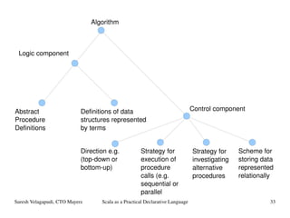 Algorithm Logic component Abstract Procedure Definitions Definitions of data structures represented by terms Direction e.g. (top-down or bottom-up) Strategy for execution of procedure calls (e.g. sequential or parallel Strategy for investigating alternative procedures Control component Scheme for storing data represented relationally 
