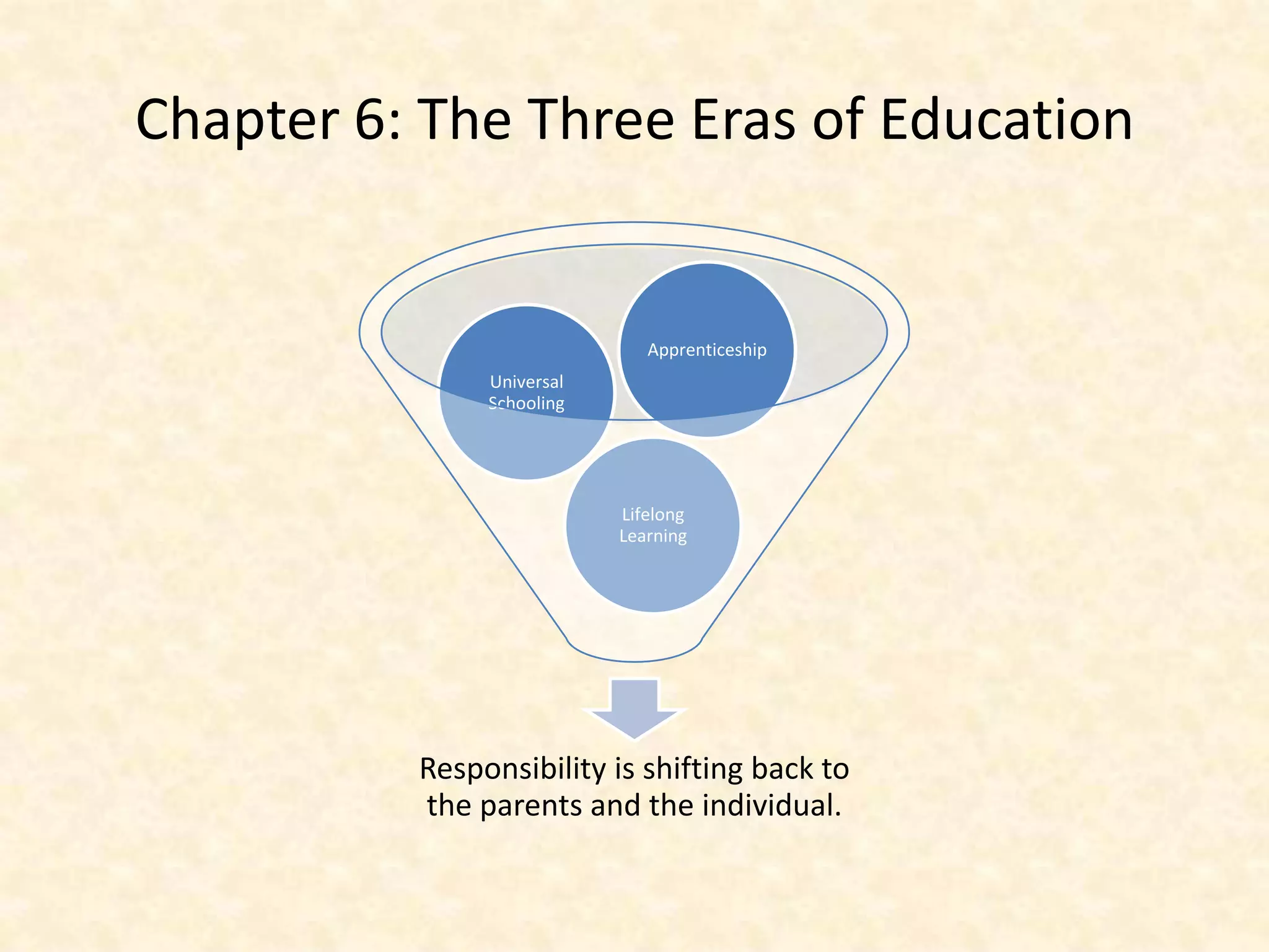 Chapter 6: The Three Eras of Education


                              Apprenticeship
               Universal
               Schooling




                           Lifelong
                           Learning




          Responsibility is shifting back to
          the parents and the individual.
 