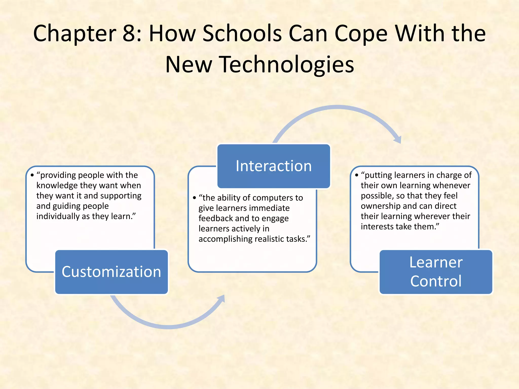 Chapter 8: How Schools Can Cope With the
            New Technologies



• “providing people with the
                                             Interaction             • “putting learners in charge of
  knowledge they want when                                             their own learning whenever
  they want it and supporting    • “the ability of computers to        possible, so that they feel
  and guiding people               give learners immediate             ownership and can direct
  individually as they learn.”     feedback and to engage              their learning wherever their
                                   learners actively in                interests take them.”
                                   accomplishing realistic tasks.”

                                                                                   Learner
        Customization
                                                                                   Control
 