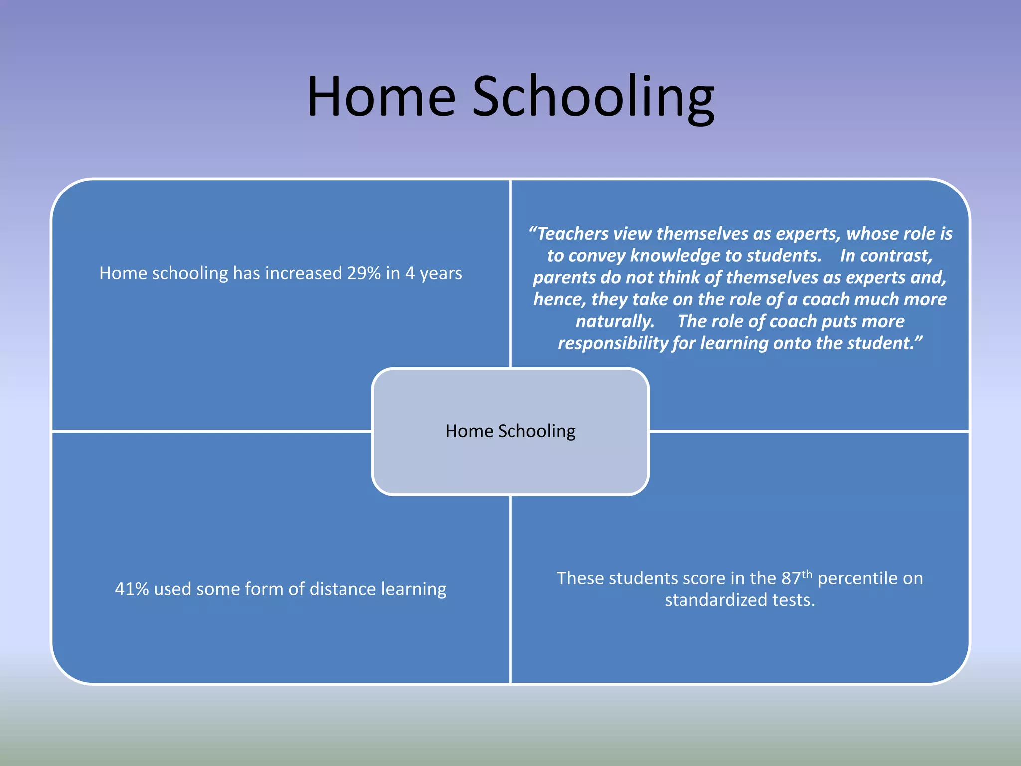 Home Schooling
                                                “Teachers view themselves as experts, whose role is
                                                  to convey knowledge to students. In contrast,
Home schooling has increased 29% in 4 years      parents do not think of themselves as experts and,
                                                 hence, they take on the role of a coach much more
                                                      naturally. The role of coach puts more
                                                    responsibility for learning onto the student.”



                                        Home Schooling




                                                   These students score in the 87th percentile on
 41% used some form of distance learning
                                                               standardized tests.
 