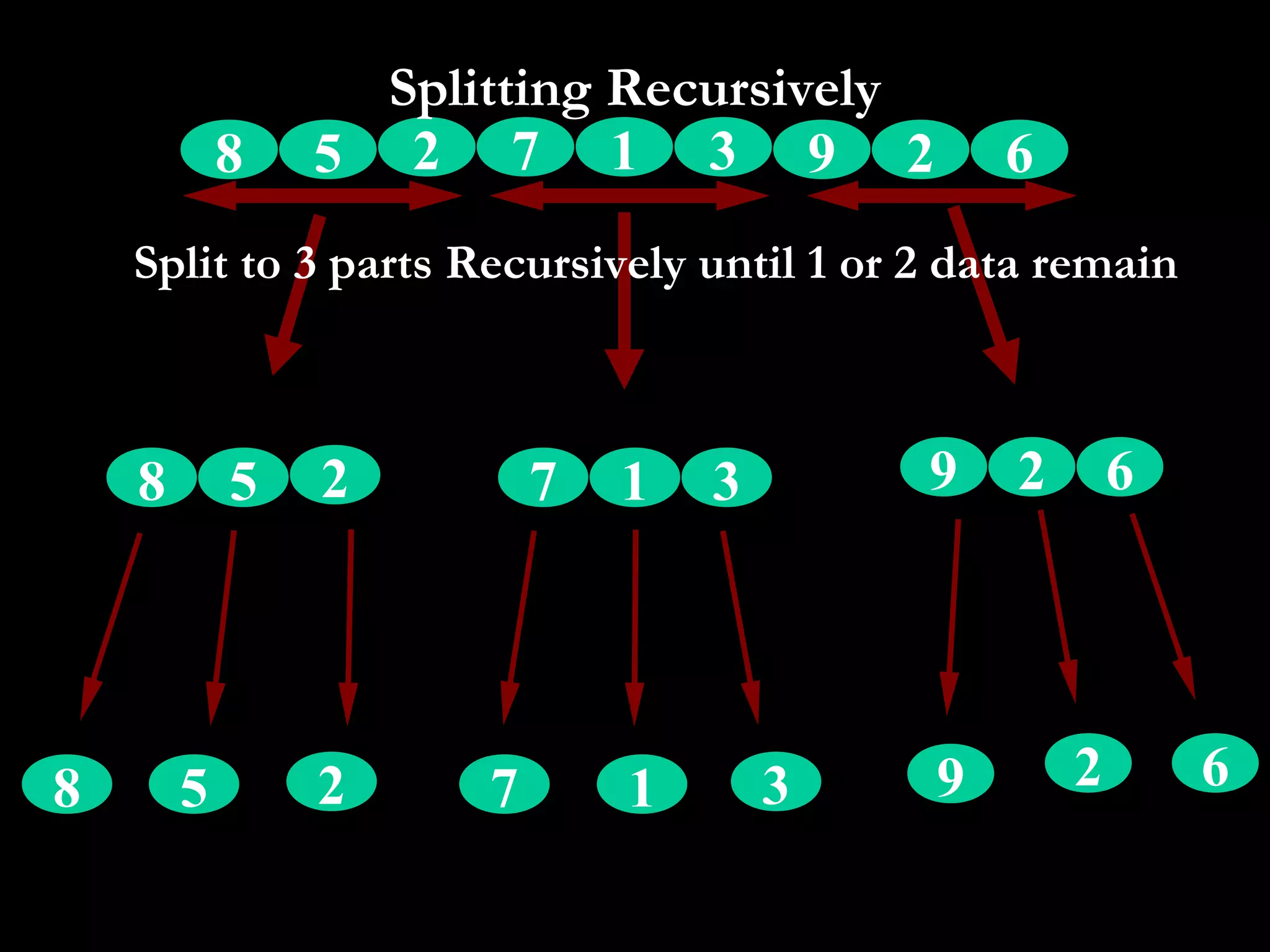 Splitting Recursively
            8   5 2 7 1 3 9 2                   6
    Split to 3 parts Recursively until 1 or 2 data remain



    8       5   2         7   1   3         9   2       6




8       5       2     7       1       3     9       2       6
 
