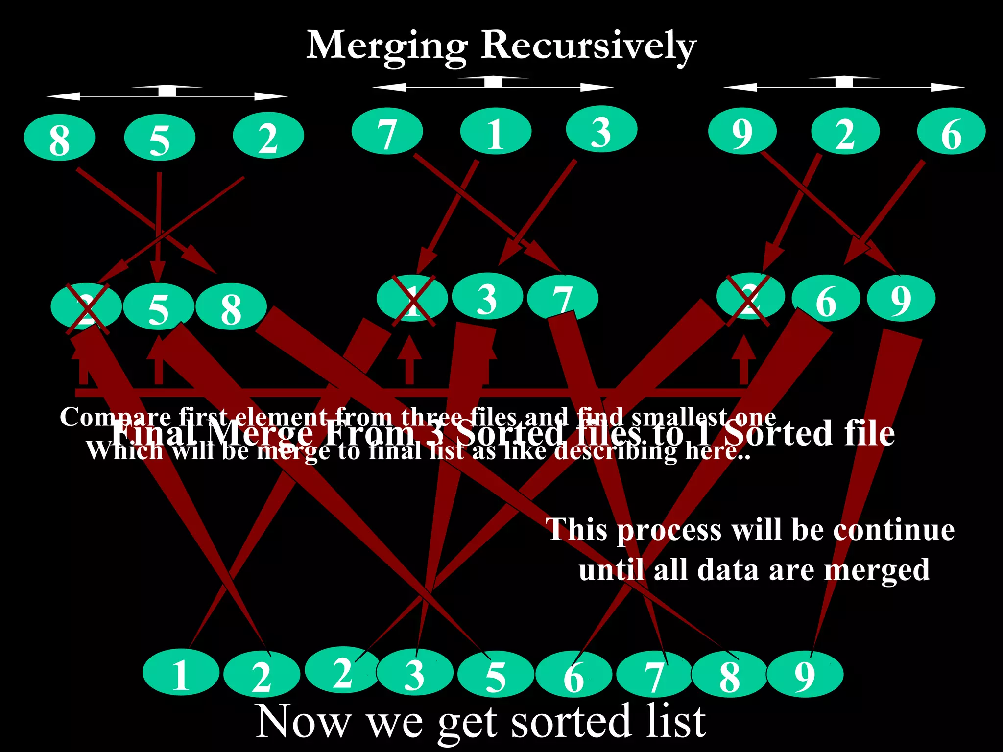 Merging Recursively

8       5           2        7       1        3       9        2       6


    2   5       8                1   3   7            2     6      9

Compare first element from three files and find smallest one
 Which will be merge to final 3 Sorted files tohere..
   Final Merge From list as like describing 1 Sorted            file

                                         This process will be continue
                                           until all data are merged


            1       2    2       3   5    6       7   8   9
                    Now we get sorted list
 