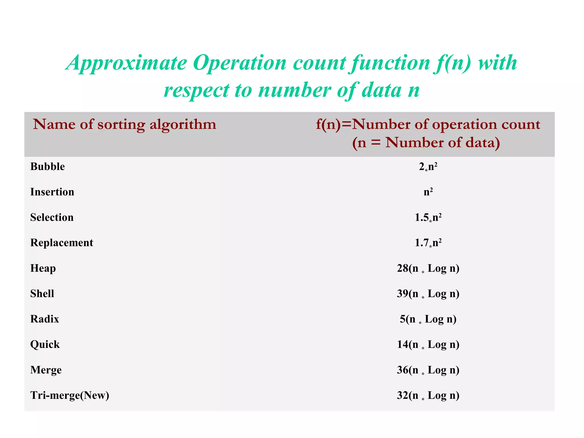 Approximate Operation count function f(n) with
                 respect to number of data n
Name of sorting algorithm         f(n)=Number of operation count
                                       (n = Number of data)
Bubble                                           2*n2

Insertion                                         n2

Selection                                       1.5*n2

Replacement                                     1.7*n2

Heap                                        28(n * Log n)

Shell                                       39(n * Log n)

Radix                                        5(n * Log n)

Quick                                       14(n * Log n)

Merge                                       36(n * Log n)

Tri-merge(New)                              32(n * Log n)
 