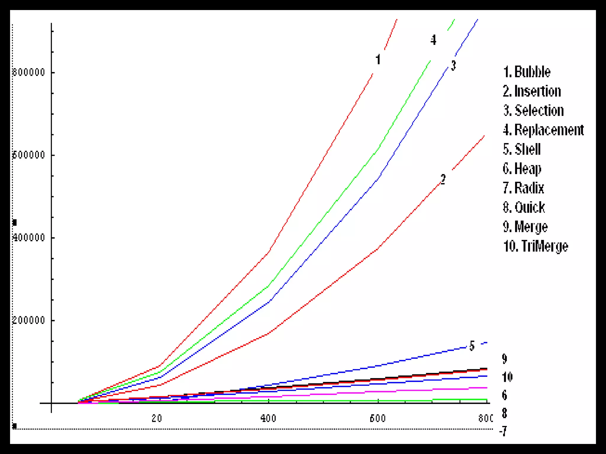 Graphical Representation
      According
Operation Count Function
 